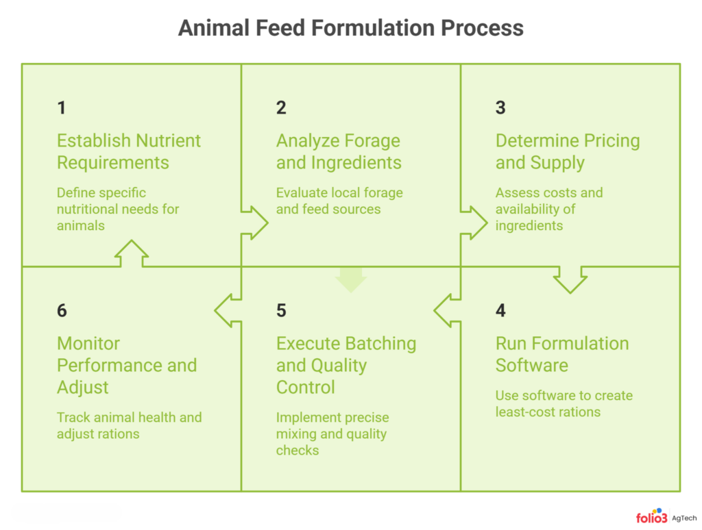 Animal Feed Formulation Process