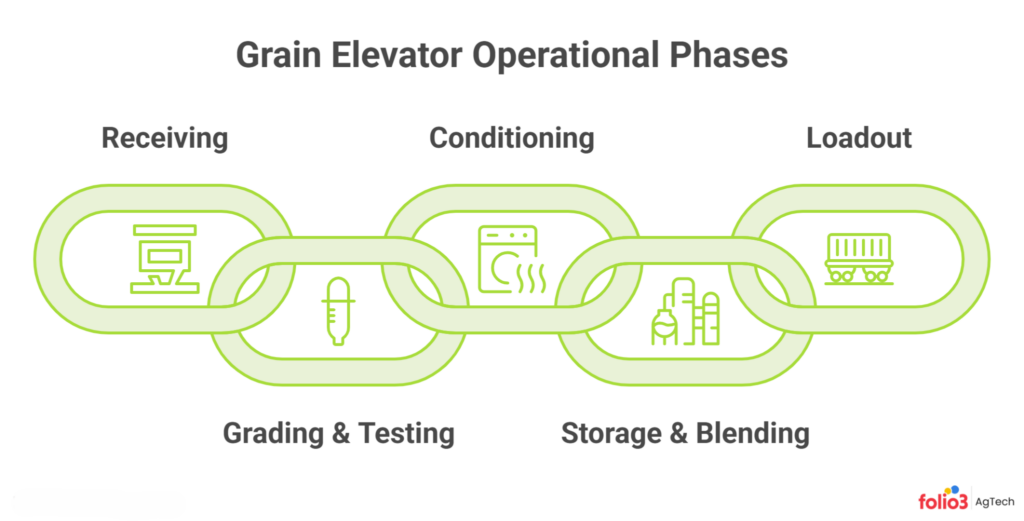 How Does a Grain Elevator Work