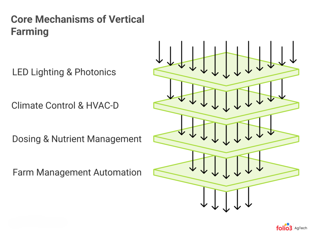 The Core Engineering & Agronomic Mechanisms