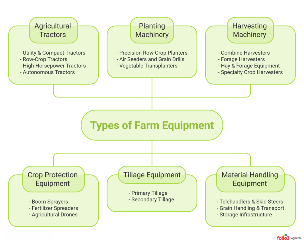 Understanding Modern Farm Equipment Types