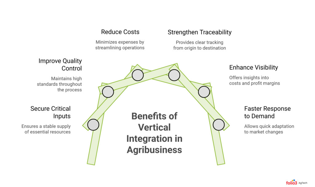vertical integration in agriculture